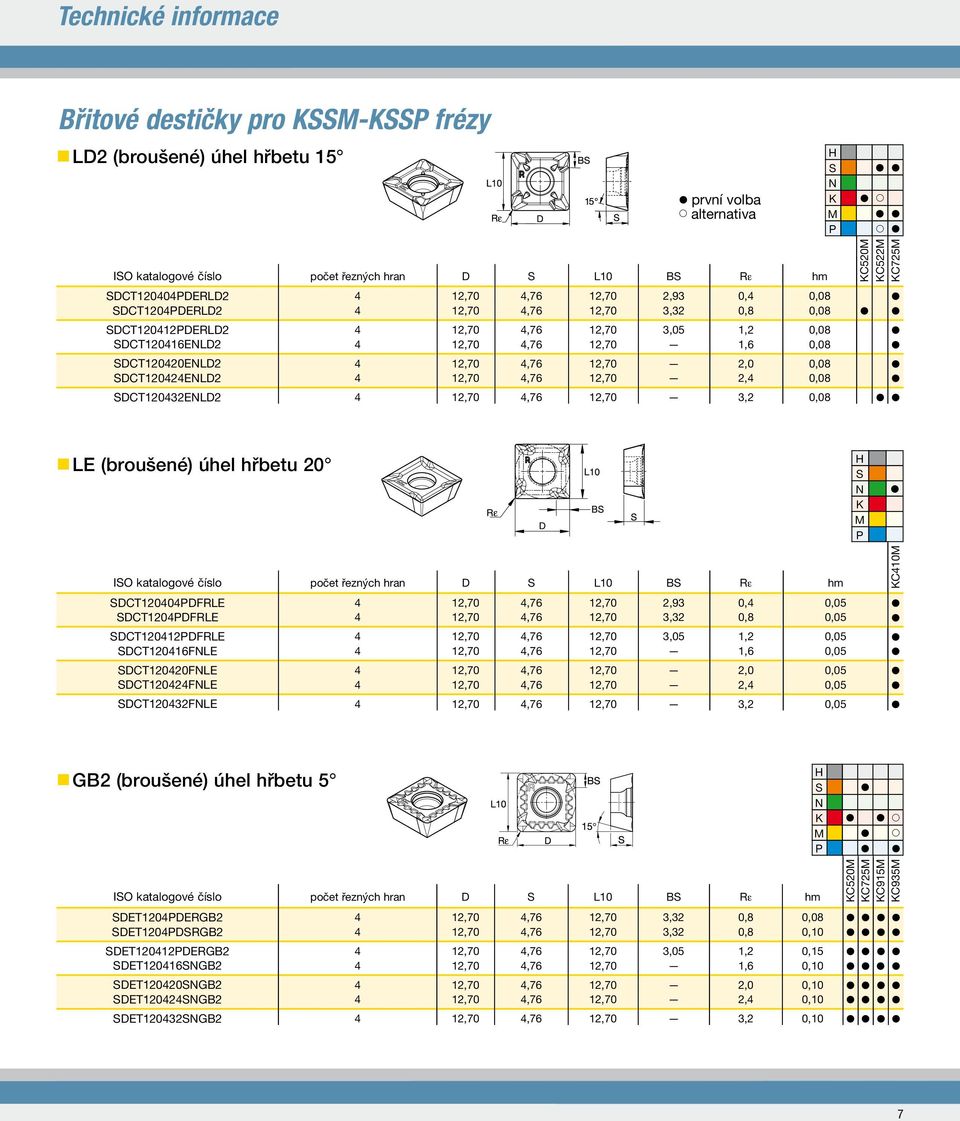 L10 BS Rε hm SDCT100DFRLE SDCT10DFRLE SDCT101DFRLE SDCT1016FNLE SDCT100FNLE SDCT10FNLE SDCT103FNLE,76,76,76,76,76,76,76,93 3,3 3,05 0, 1,,0, 3, KC10M GB (broušené) úhel hřbetu 5 S N K M ISO