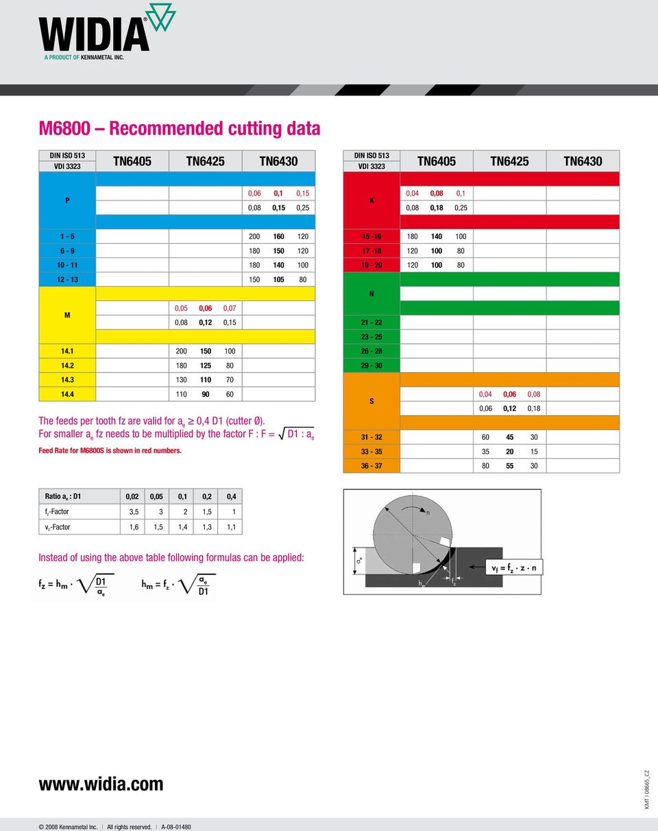4 110 90 60 The feeds per tooth fz are valid for a e 0,4 D1 (cutter Ø). For smaller a e fz needs to be multiplied by the factor F : F = Feed Rate for 6800 is shown in red numbers.