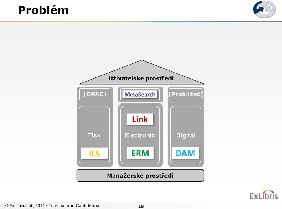 Digital ILS ERM DAM Manažerské prostředí Ex