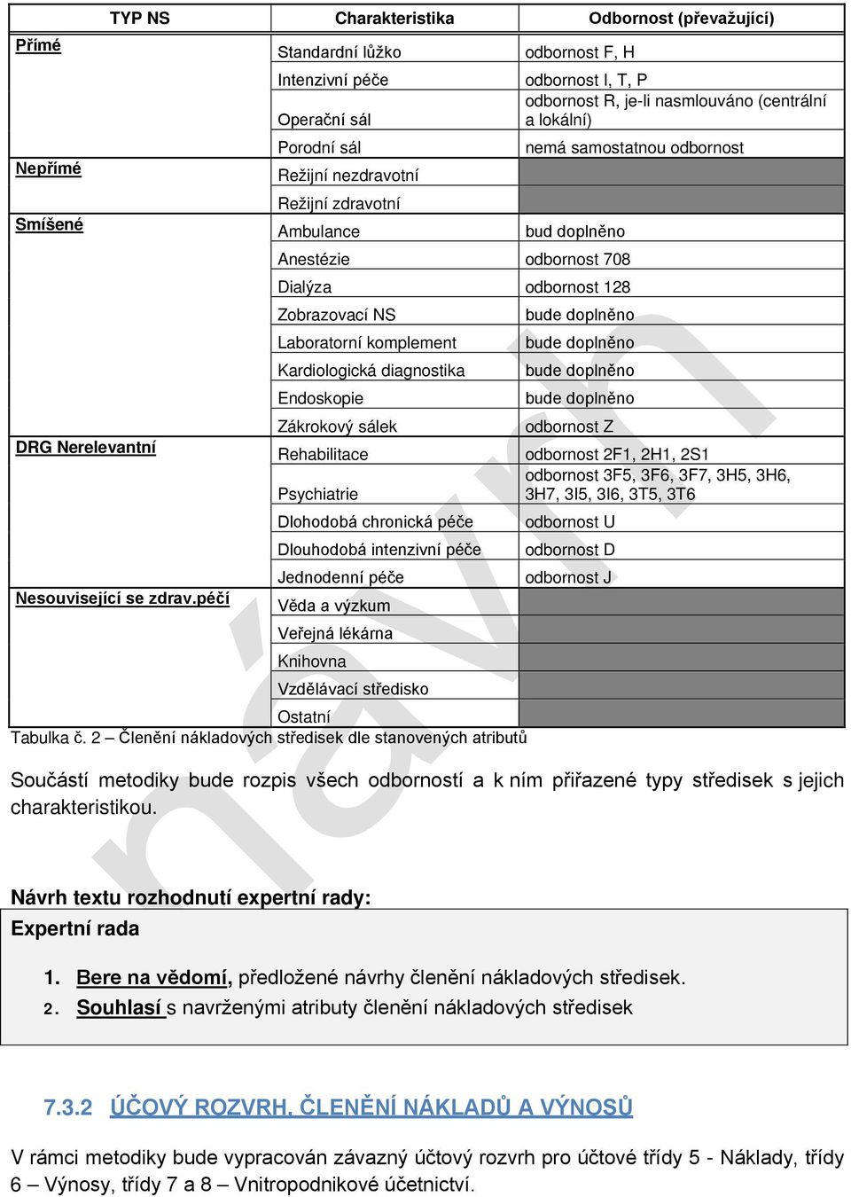 nemá samostatnou odbornost bud doplněno Anestézie odbornost 708 Dialýza odbornost 128 Zobrazovací NS Laboratorní komplement Kardiologická diagnostika Endoskopie Zákrokový sálek Rehabilitace