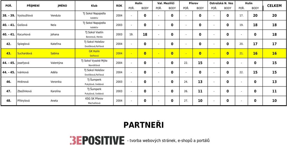 Hrdinová Veronika TJ Šumperk Pukyšová, švédová 47. Zbožínková Karolína TJ Šumperk Pukyšová, švédová 48. Přikrylová Aneta Machalíková 2004-0 - 0-0 - 0 17. 20 20 2003-0 - 0-0 - 0 19. 18 18 2003 19.