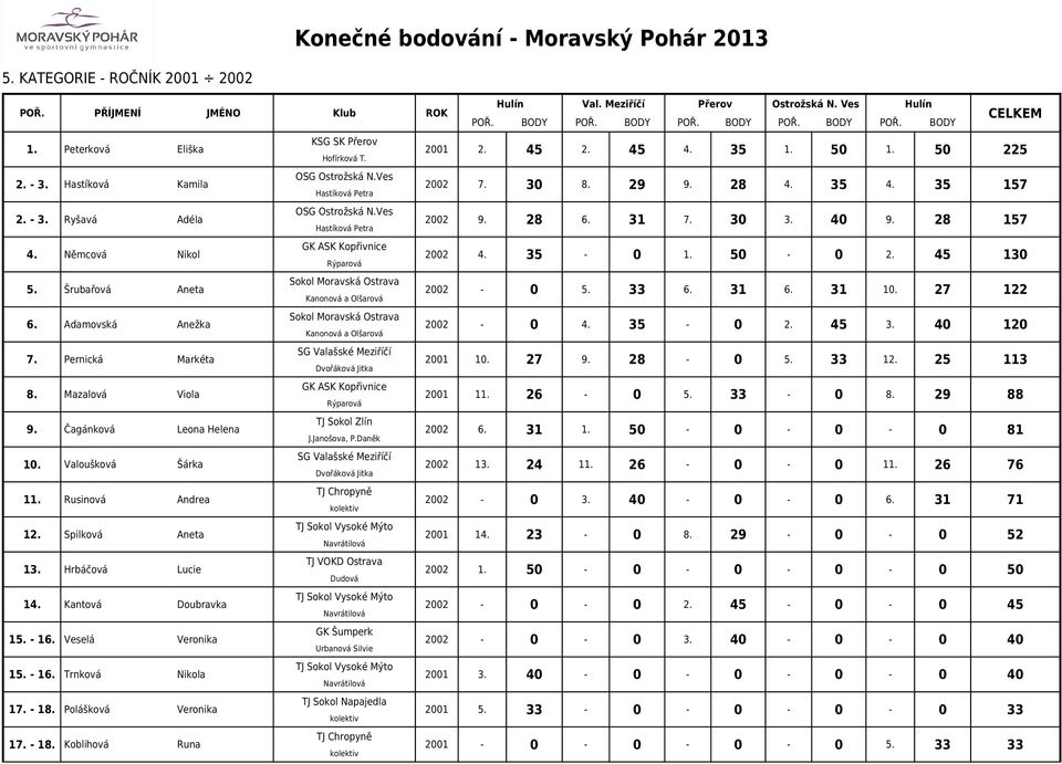 Rusinová Andrea 12. Spilková Aneta 13. Hrbáčová Lucie Dudová 14. Kantová Doubravka 15. - 16. Veselá Veronika Urbanová Silvie 15. - 16. Trnková Nikola 17. - 18. Polášková Veronika 17. - 18. Koblihová Runa 2001 2.