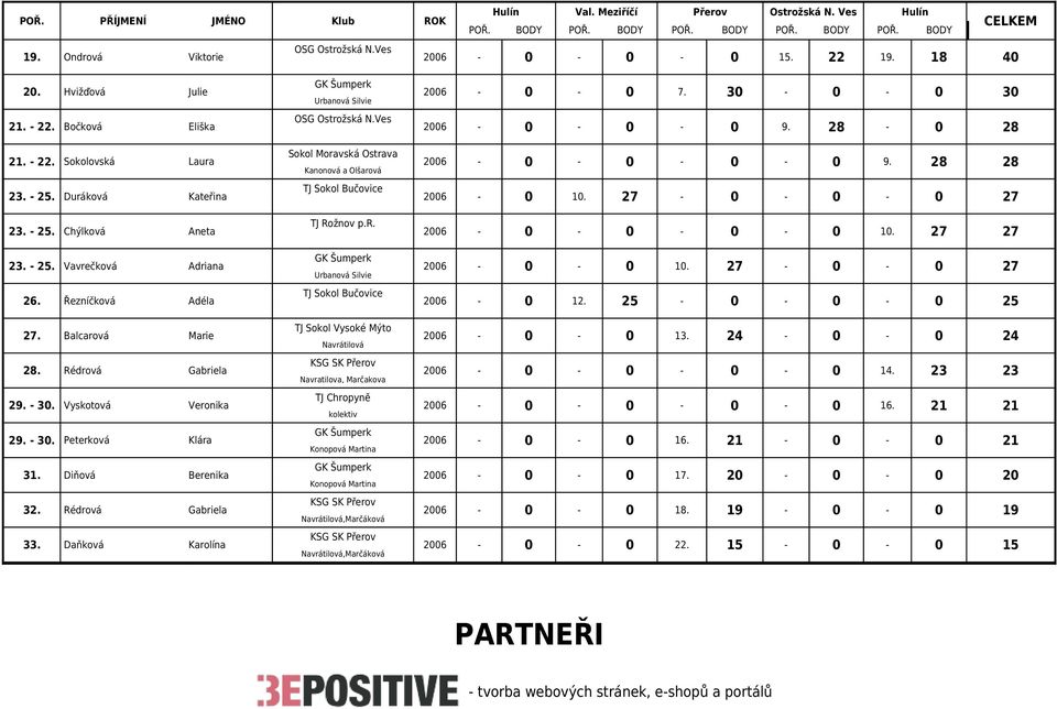 Diňová Berenika 32. Rédrová Gabriela 33. Daňková Karolína Urbanová Silvie TJ Sokol Bučovice TJ Rožnov p.r. Urbanová Silvie TJ Sokol Bučovice Navratilova, Marčakova Konopová Martina Konopová Martina,Marčáková,Marčáková 2006-0 - 0 7.