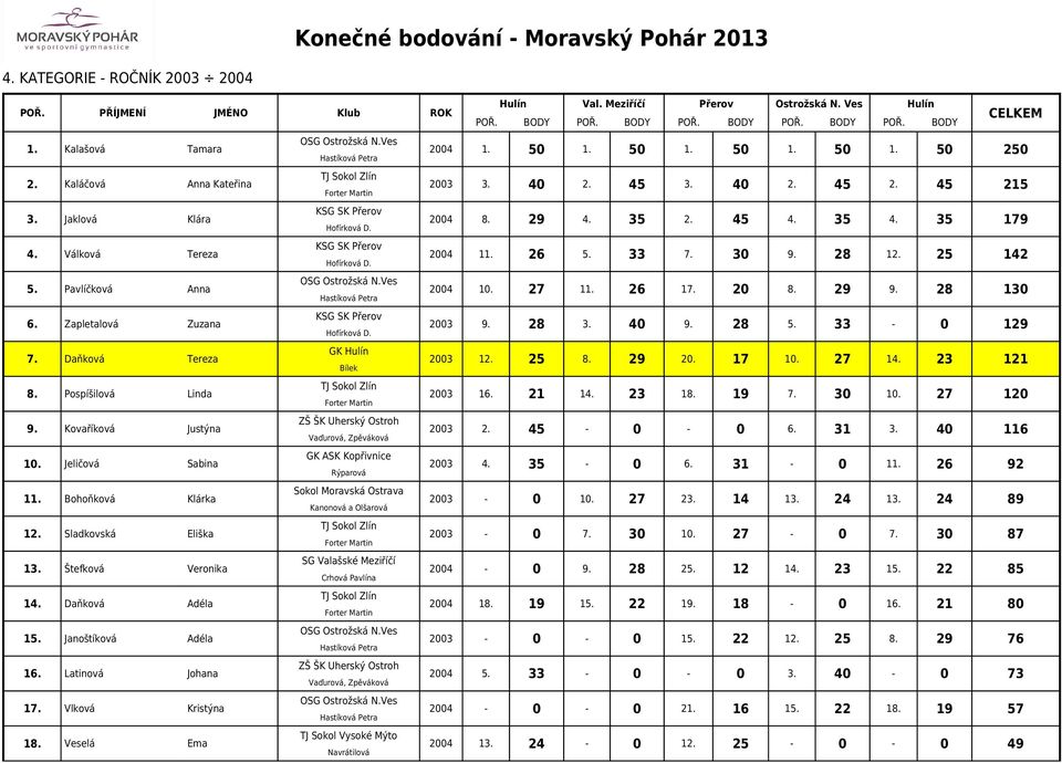 Kovaříková Justýna ZŠ ŠK Uherský Ostroh Vaďurová, Zpěváková 10. Jeličová Sabina 11. Bohoňková Klárka 12. Sladkovská Eliška Forter Martin 13. Štefková Veronika Crhová Pavlína 14.