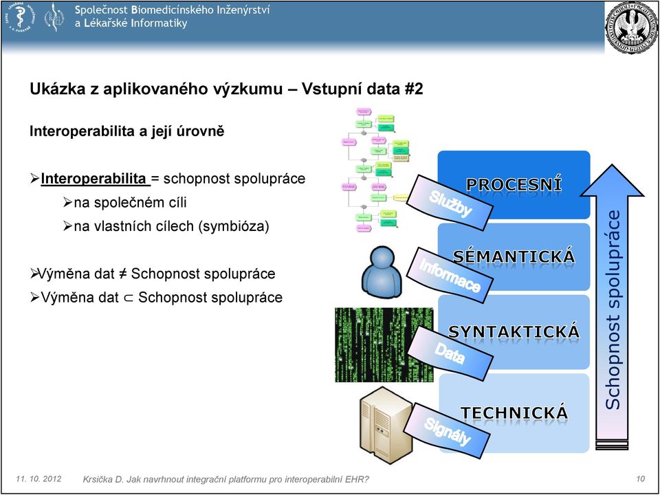 společném cíli na vlastních cílech (symbióza) Výměna dat