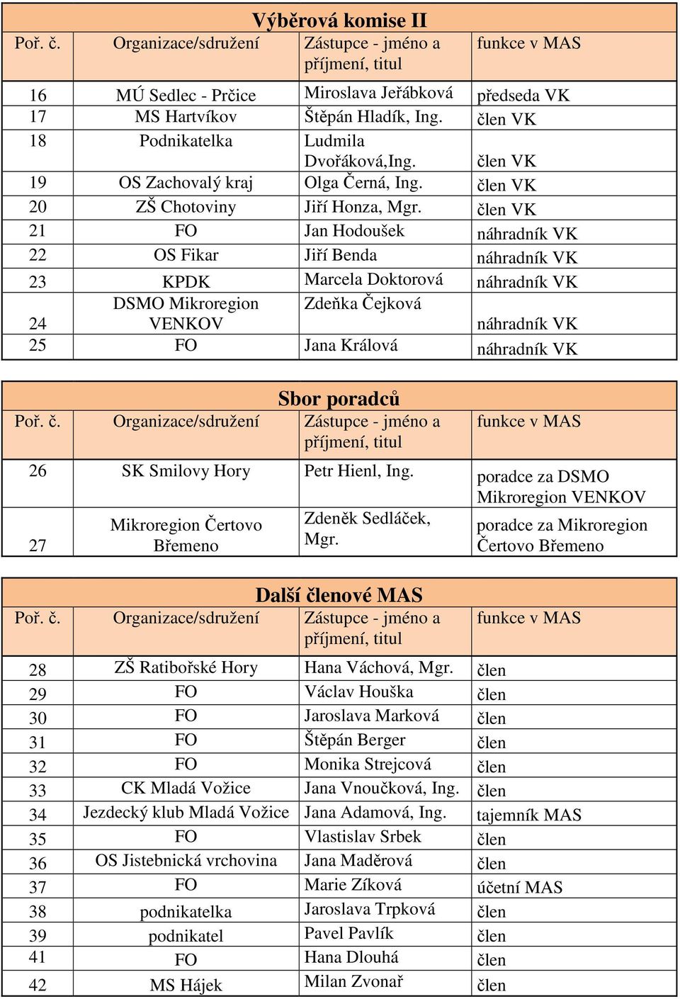člen VK 21 FO Jan Hodoušek náhradník VK 22 OS Fikar Jiří Benda náhradník VK 23 KPDK Marcela Doktorová náhradník VK 24 DSMO Mikroregion VENKOV Zdeňka Čejková náhradník VK 25 FO Jana Králová náhradník
