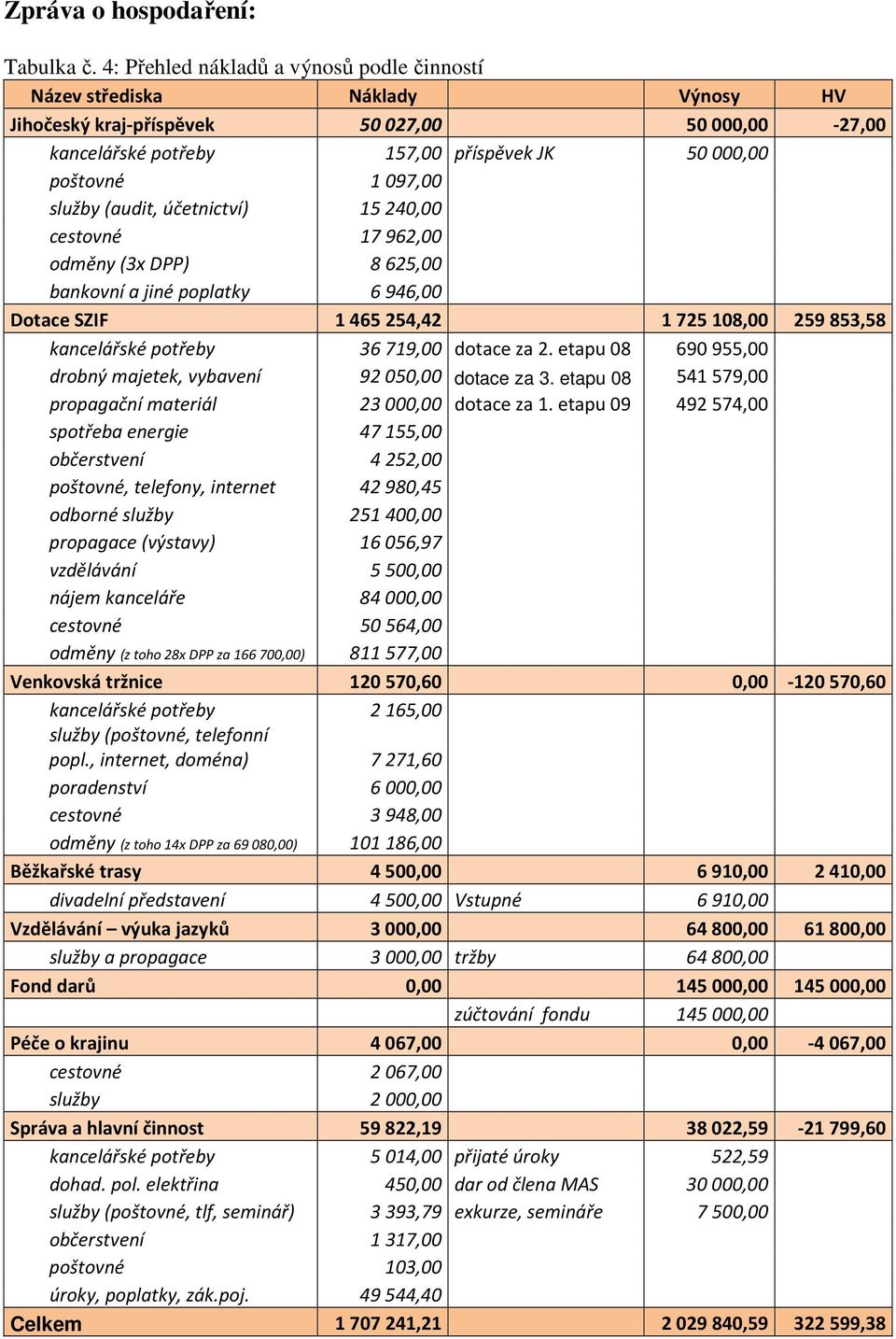 (audit, účetnictví) 15240,00 cestovné 17962,00 odměny (3x DPP) 8625,00 bankovní a jiné poplatky 6946,00 Dotace SZIF 1465254,42 1725108,00 259853,58 kancelářské potřeby 36719,00 dotace za 2.