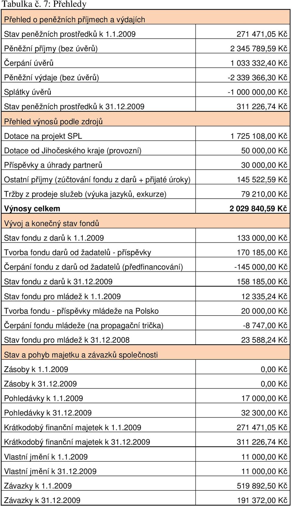 2009 Přehled výnosů podle zdrojů Dotace na projekt SPL Dotace od Jihočeského kraje (provozní) Příspěvky a úhrady partnerů Ostatní příjmy (zúčtování fondu z darů + přijaté úroky) Tržby z prodeje