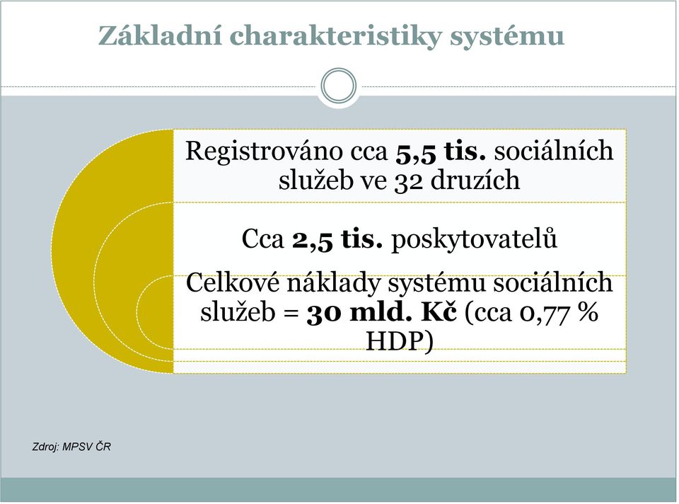 sociálních služeb ve 32 druzích Cca 2,5 tis.