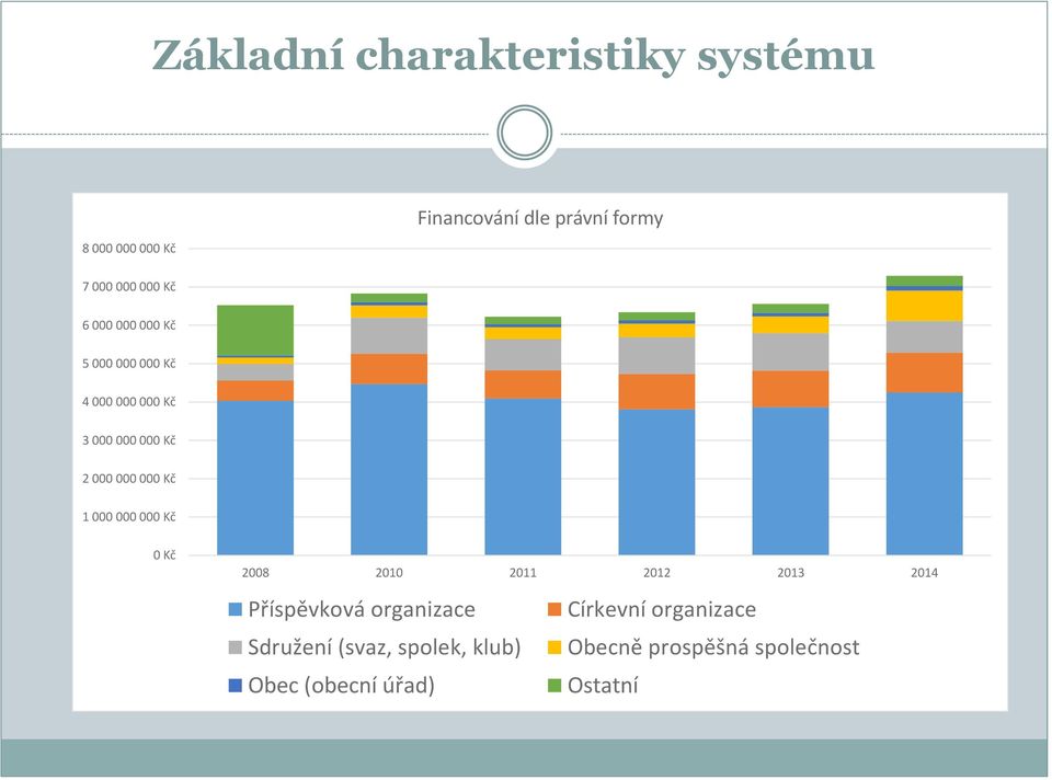 Kč 1 000 000 000 Kč 0 Kč 2008 2010 2011 2012 2013 2014 Příspěvková organizace Církevní