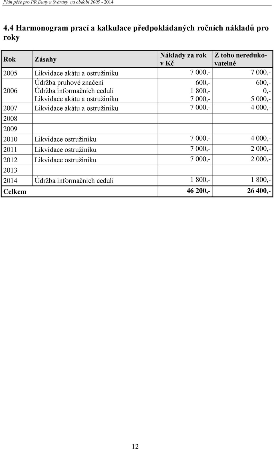 600,- 0,- 5 000,- 2007 Likvidace akátu a ostružiníku 7 000,- 4 000,- 2008 2009 2010 Likvidace ostružiníku 7 000,- 4 000,- 2011 Likvidace