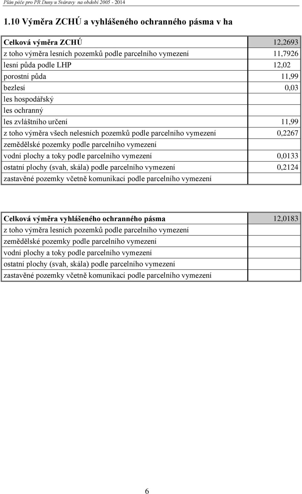 podle parcelního vymezení 0,0133 ostatní plochy (svah, skála) podle parcelního vymezení 0,2124 zastavěné pozemky včetně komunikací podle parcelního vymezení Celková výměra vyhlášeného ochranného