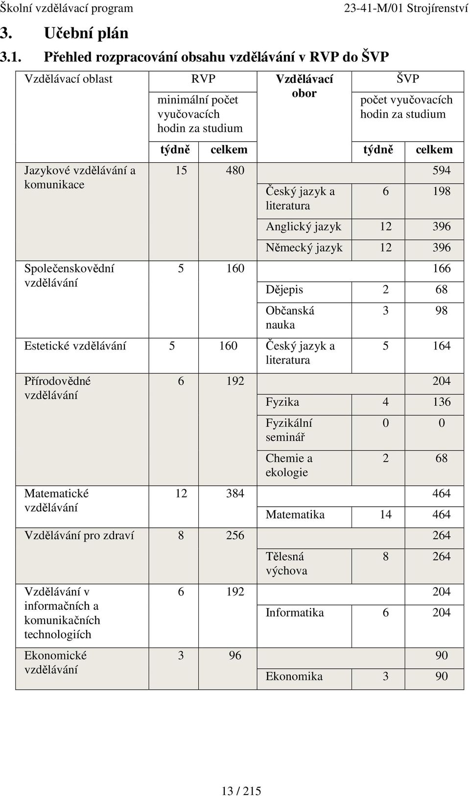 počet vyučovacích hodin za studium týdně celkem týdně celkem 15 480 594 Český jazyk a literatura 6 198 Anglický jazyk 12 396 Německý jazyk 12 396 5 160 166 Dějepis 2 68 Občanská nauka Estetické