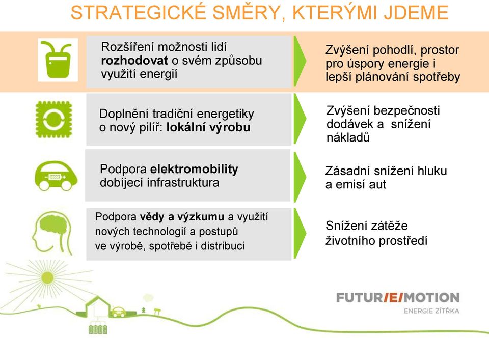 úspory energie i lepší plánování spotřeby Zvýšení bezpečnosti dodávek a snížení nákladů Zásadní snížení hluku a emisí aut
