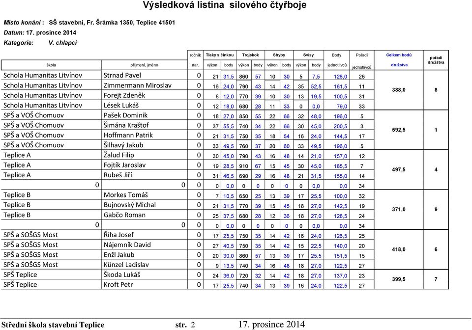 výkon body výkon body výkon body výkon body jednotlivců Strnad Pavel 0 21 31,5 860 57 10 30 5 7,5 126,0 26 Zimmermann 0 16 24,0 790 43 14 42 35 52,5 161,5 11 Forejt Zdeněk 0 8 12,0 770 39 10 30 13