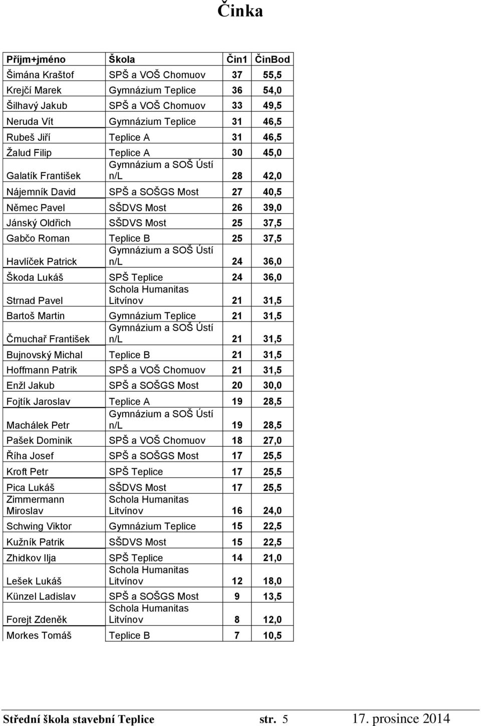Teplice B 25 37,5 Havlíček Patrick n/l 24 36,0 Škoda Lukáš SPŠ Teplice 24 36,0 Strnad Pavel 21 31,5 Bartoš Martin Gymnázium Teplice 21 31,5 Čmuchař František n/l 21 31,5 Bujnovský Michal Teplice B 21