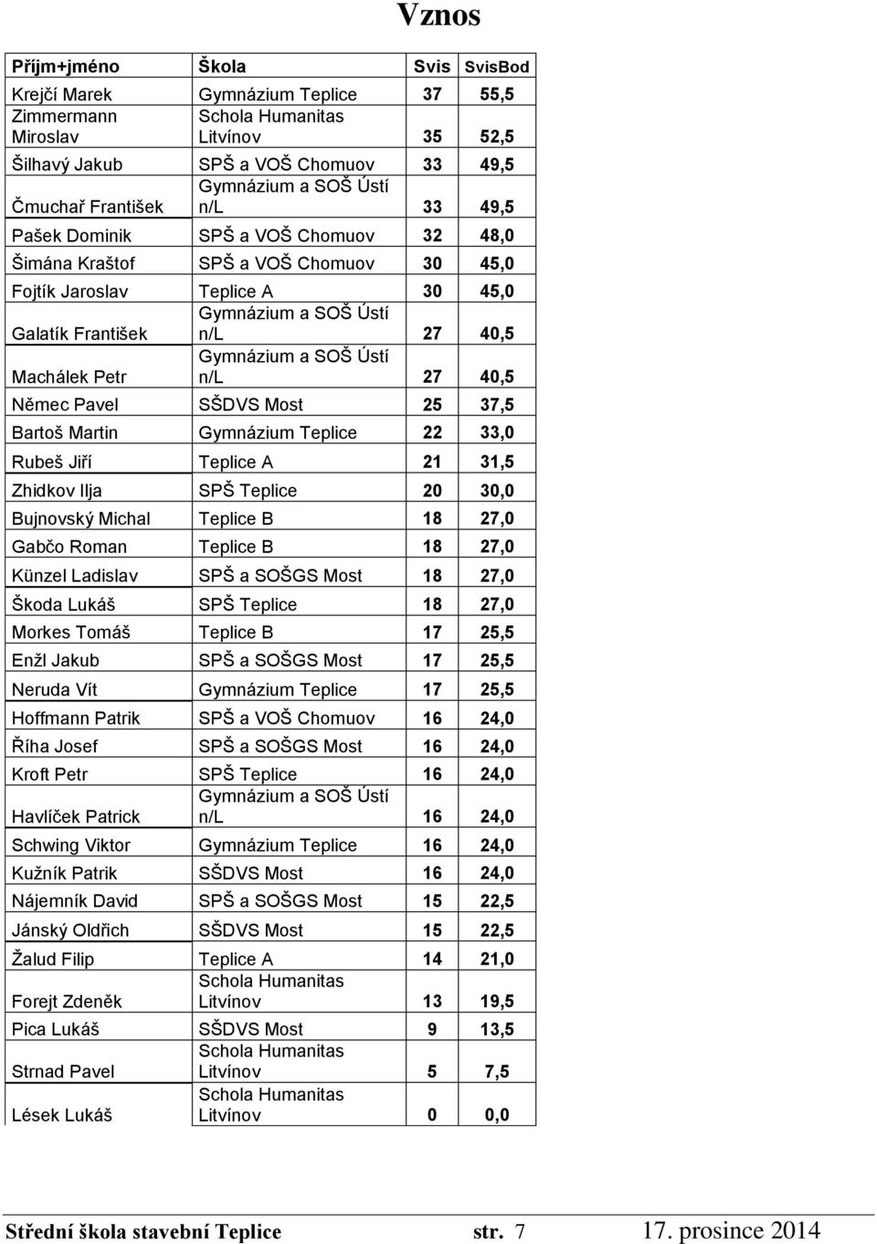 22 33,0 Rubeš Jiří Teplice A 21 31,5 Zhidkov Ilja SPŠ Teplice 20 30,0 Bujnovský Michal Teplice B 18 27,0 Gabčo Roman Teplice B 18 27,0 Künzel Ladislav SPŠ a SOŠGS Most 18 27,0 Škoda Lukáš SPŠ Teplice