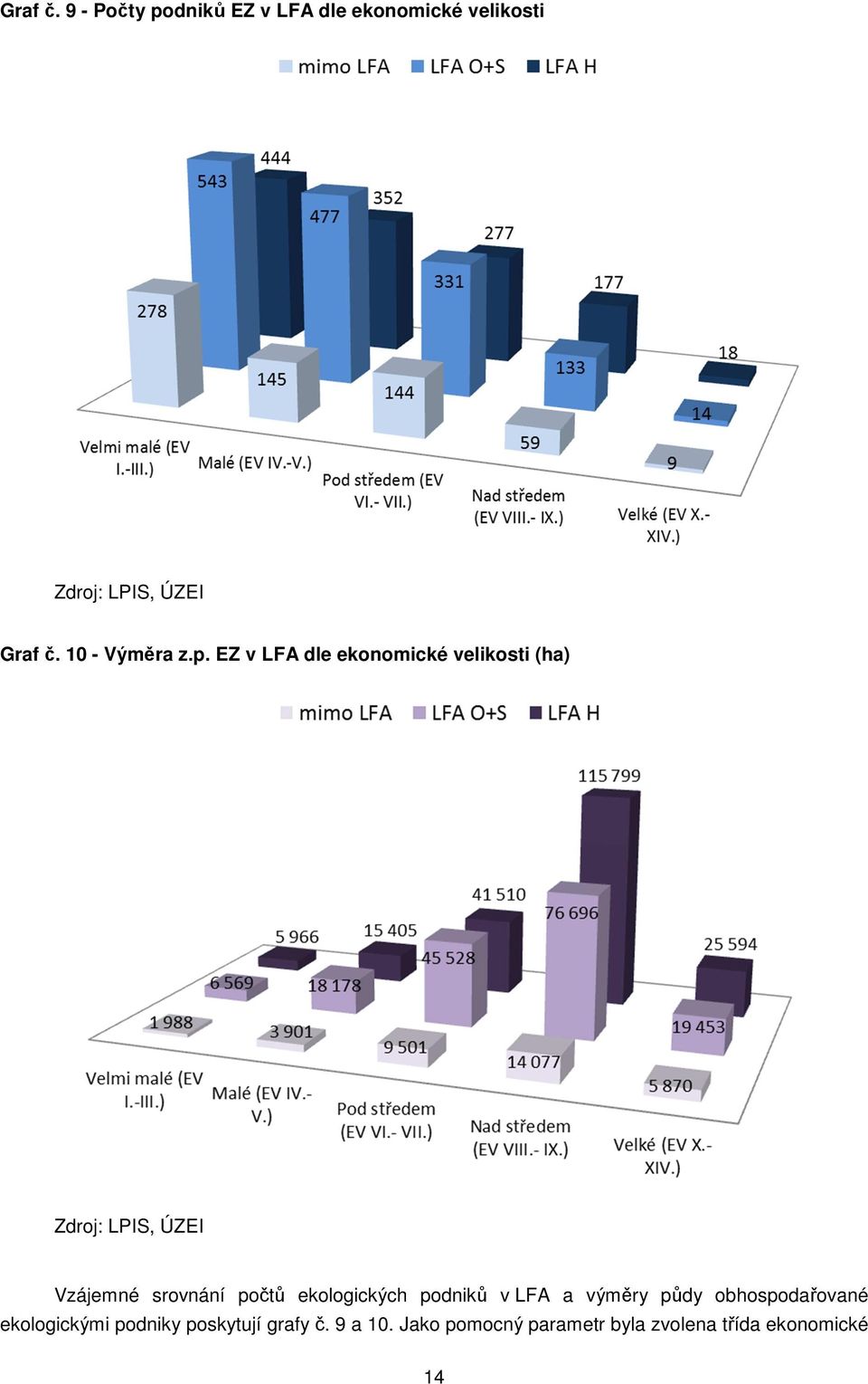 EZ v LFA dle ekonomické velikosti (ha) Zdroj: LPIS, ÚZEI Vzájemné srovnání počtů