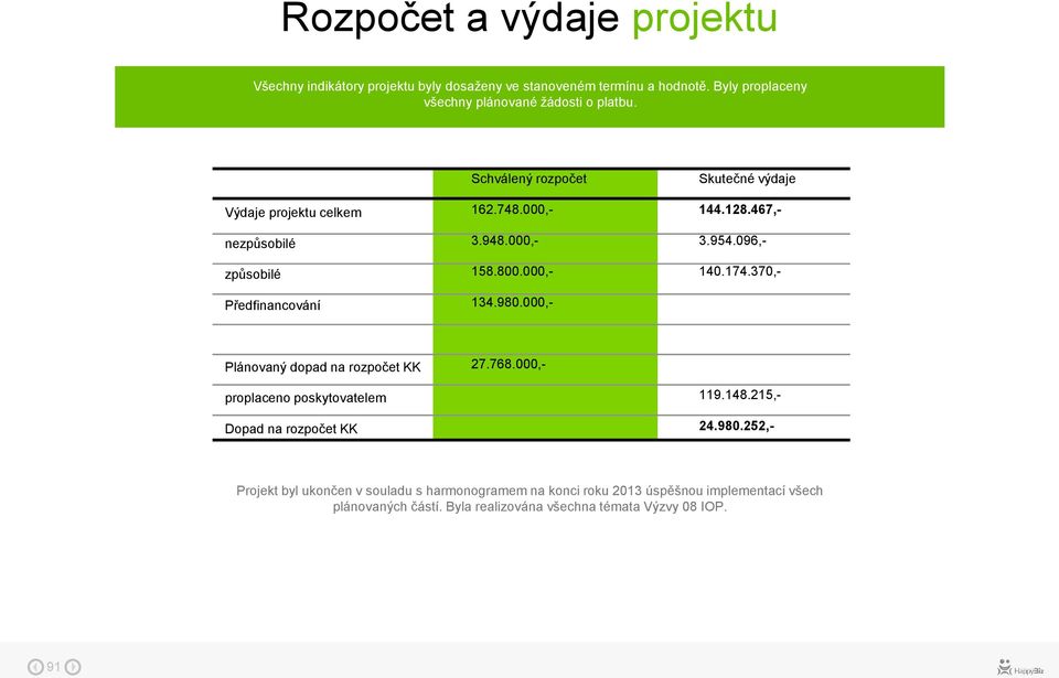 144128467,- 3954096,- 140174370,- Plánovaný dopad na rozpočet KK proplaceno poskytovatelem Dopad na rozpočet KK 27768000,- 119148215,- 24980252,-