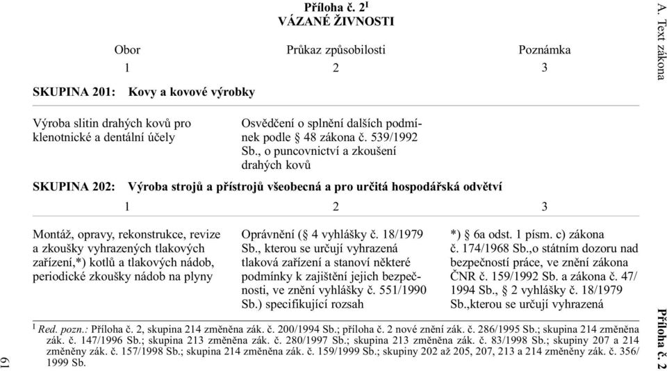 , o puncovnictví a zkoušení drahých kovù Výroba strojù a pøístrojù všeobecná a pro urèitá hospodáøská odvìtví 6 Montáž, opravy, rekonstrukce, revize a zkoušky vyhrazených tlakových zaøízení,*) kotlù