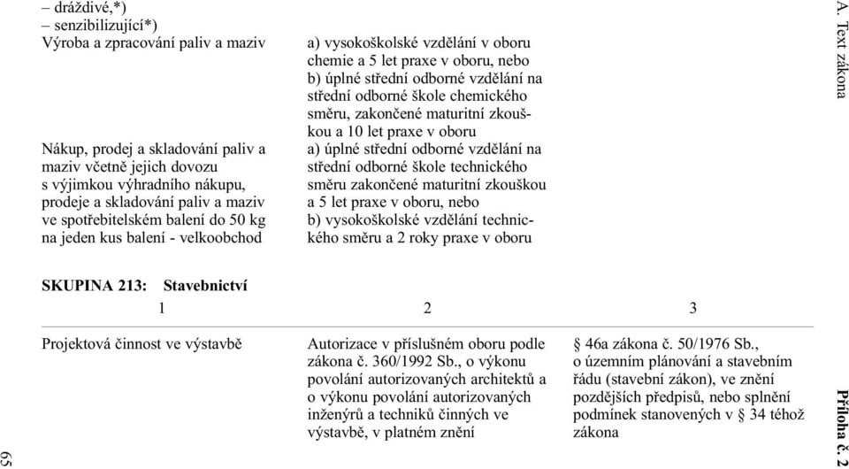 chemického smìru, zakonèené maturitní zkouškou a 0 let praxe v oboru a) úplné støední odborné vzdìlání na støední odborné škole technického smìru zakonèené maturitní zkouškou a 5 let praxe v oboru,