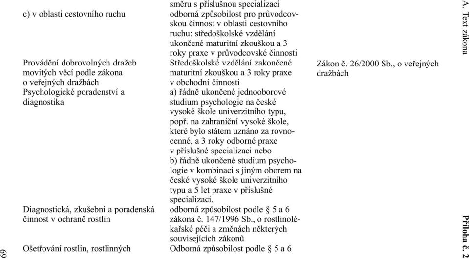 zkouškou a roky praxe v prùvodcovské èinnosti Støedoškolské vzdìlání zakonèené maturitní zkouškou a roky praxe v obchodní èinnosti a) øádnì ukonèené jednooborové studium psychologie na èeské vysoké