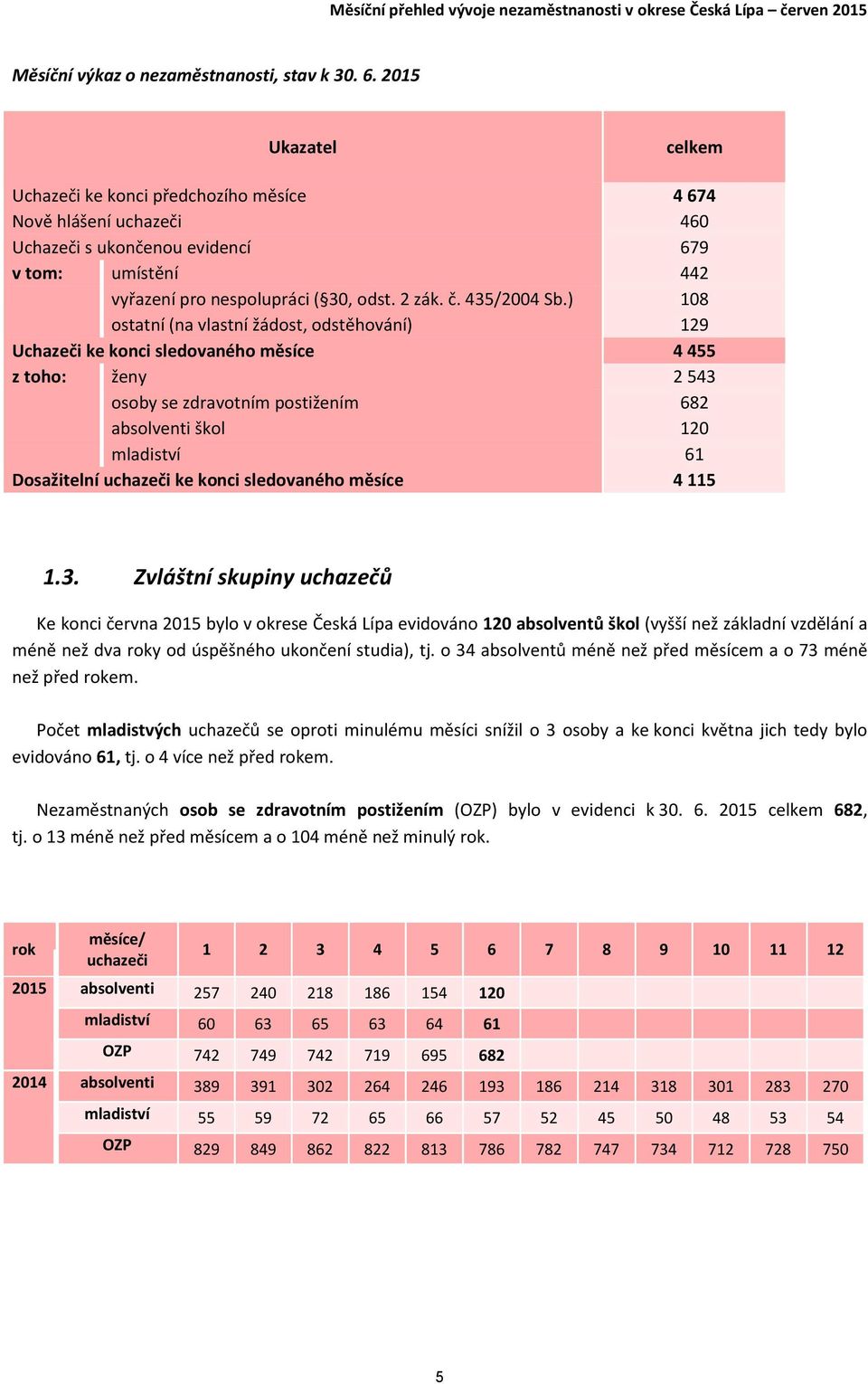 ) 18 ostatní (na vlastní žádost, odstěhování) 129 Uchazeči ke konci sledovaného měsíce 4 455 z toho: ženy 2 543 osoby se zdravotním postižením 682 absolventi škol 12 mladiství 61 Dosažitelní ke konci