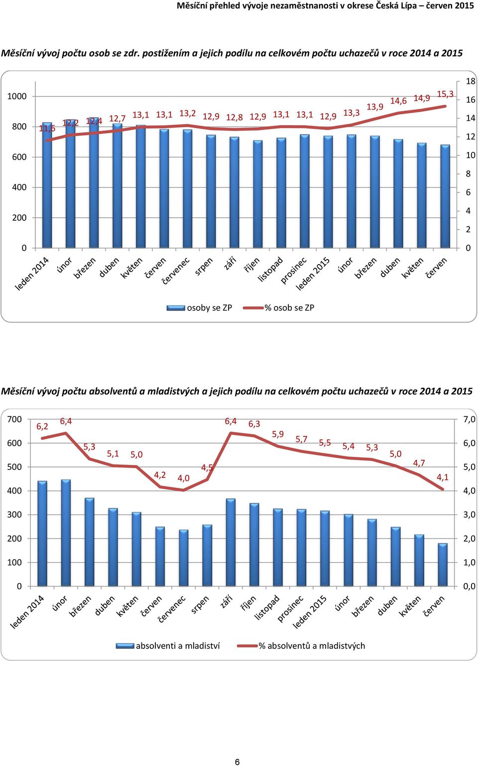 13,9 14,6 14,9 15,3 18 16 14 12 6 1 4 8 6 2 4 2 osoby se ZP % osob se ZP Měsíční vývoj počtu absolventů a mladistvých a jejich podílu na celkovém