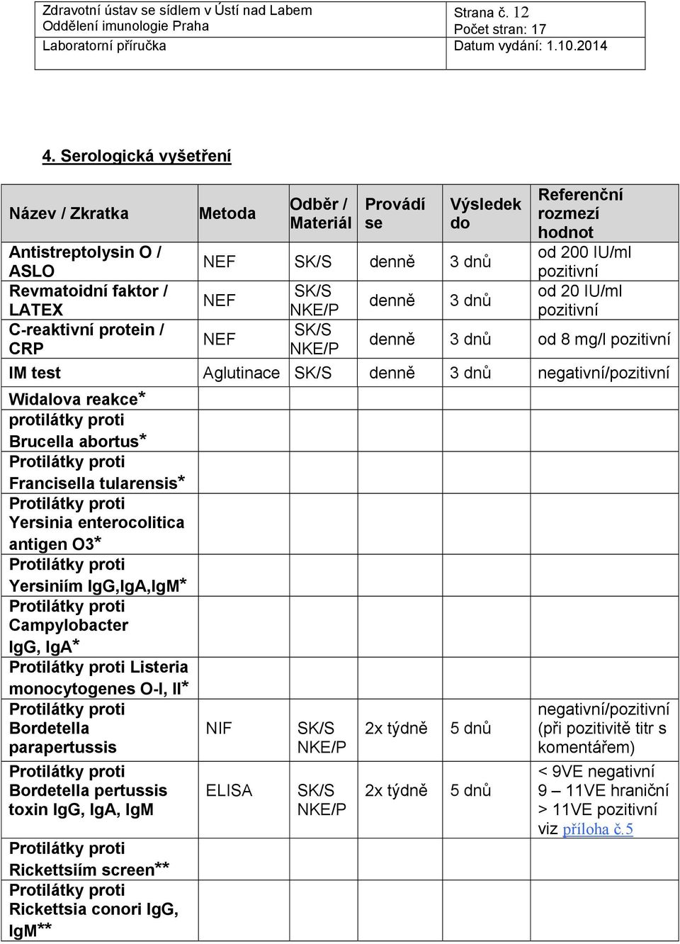 Referenční rozmezí hodnot od 200 IU/ml pozitivní od 20 IU/ml pozitivní denně 3 dnů od 8 mg/l pozitivní IM test Aglutinace denně 3 dnů negativní/pozitivní Widalova reakce* protilátky proti Brucella