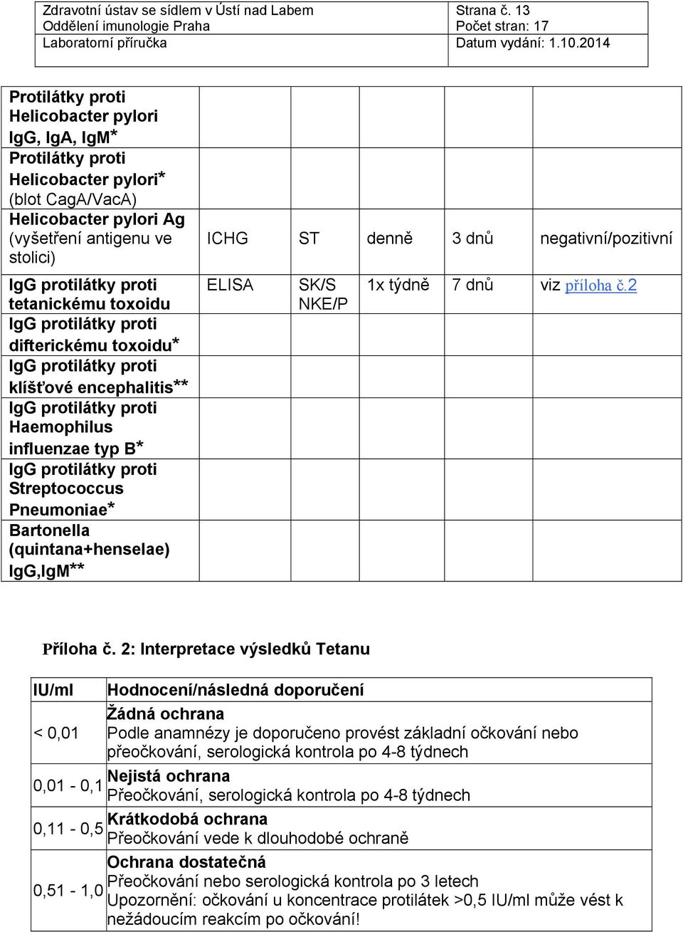 difterickému toxoidu* IgG protilátky proti klíšťové encephalitis** IgG protilátky proti Haemophilus influenzae typ B* IgG protilátky proti Streptococcus Pneumoniae* Bartonella (quintana+henselae)