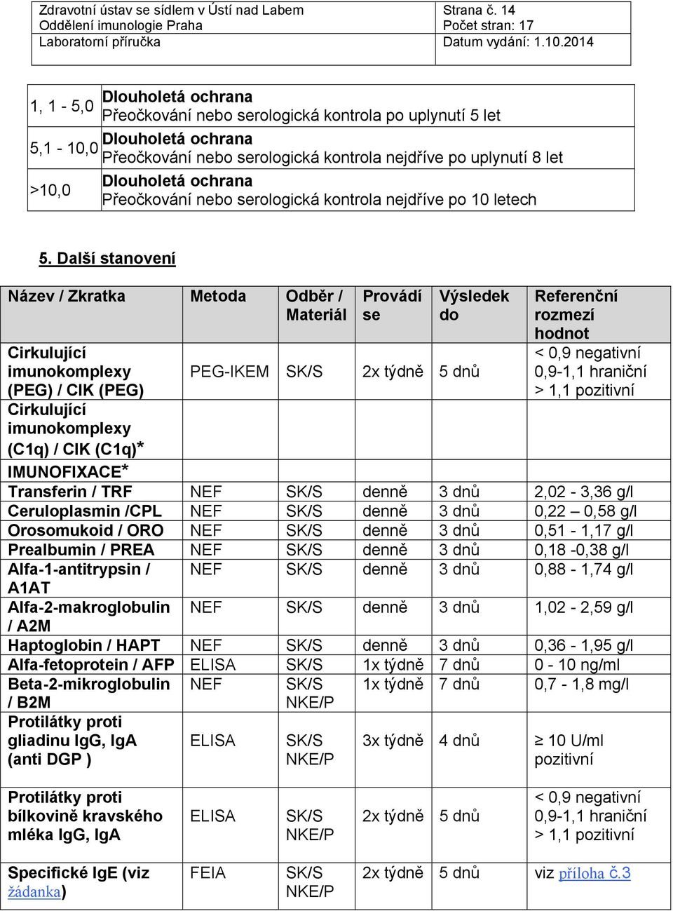 >10,0 Přeočkování nebo serologická kontrola nejdříve po 10 letech 5.