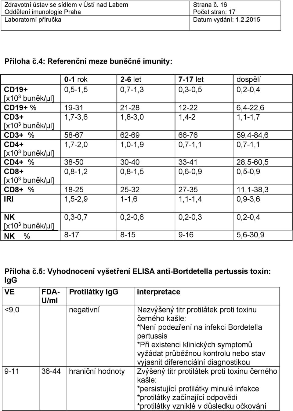 3 buněk/µl] CD3+ % 58-67 62-69 66-76 59,4-84,6 CD4+ 1,7-2,0 1,0-1,9 0,7-1,1 0,7-1,1 [x10 3 buněk/µl] CD4+ % 38-50 30-40 33-41 28,5-60,5 CD8+ 0,8-1,2 0,8-1,5 0,6-0,9 0,5-0,9 [x10 3 buněk/µl] CD8+ %