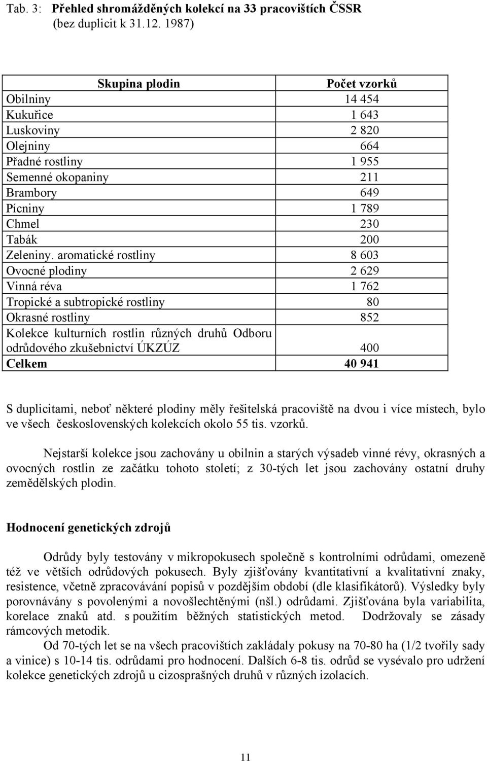 aromatické rostliny 8 603 Ovocné plodiny 2 629 Vinná réva 1 762 Tropické a subtropické rostliny 80 Okrasné rostliny 852 Kolekce kulturních rostlin různých druhů Odboru odrůdového zkušebnictví ÚKZÚZ