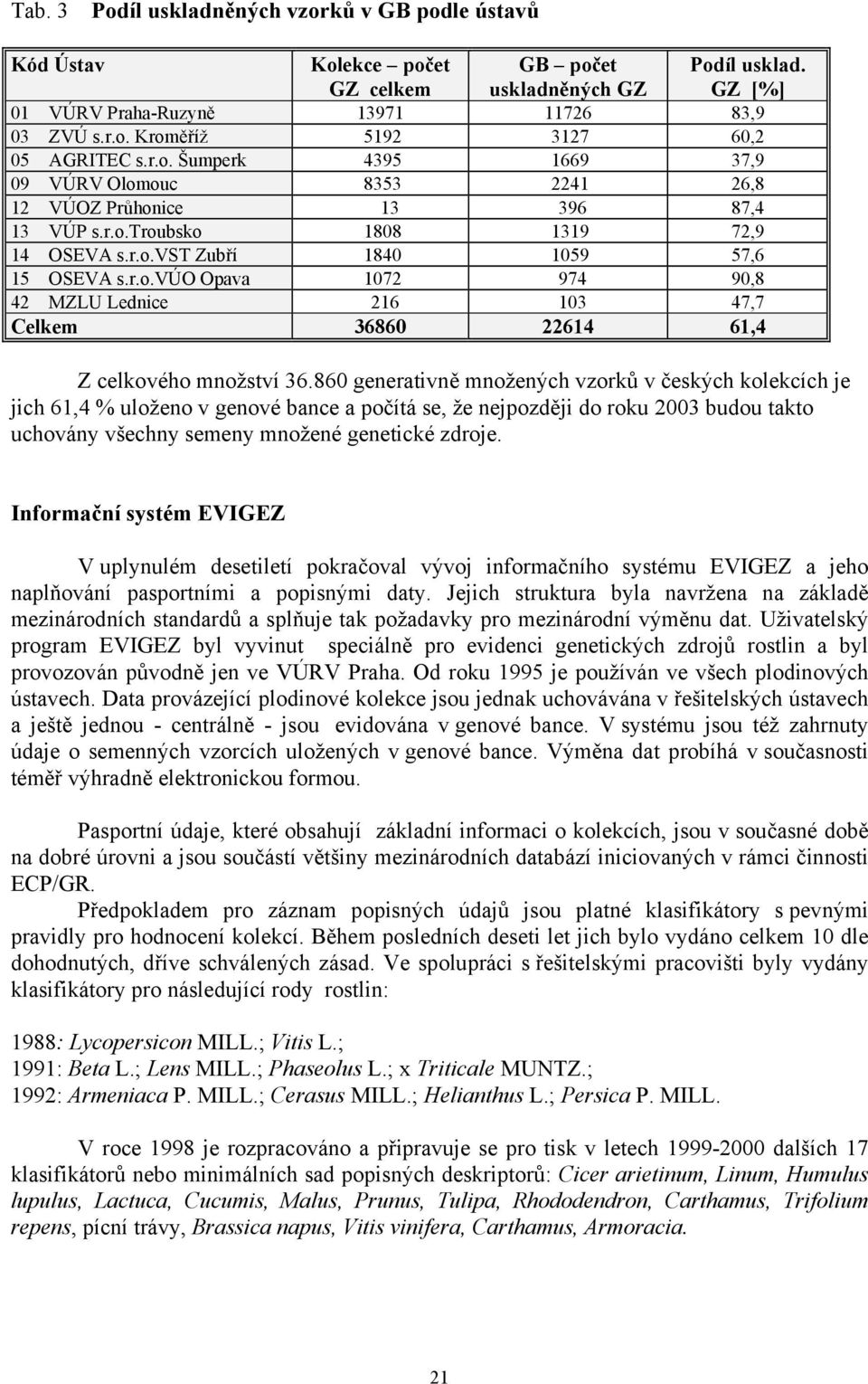 860 generativně množených vzorků v českých kolekcích je jich 61,4 % uloženo v genové bance a počítá se, že nejpozději do roku 2003 budou takto uchovány všechny semeny množené genetické zdroje.