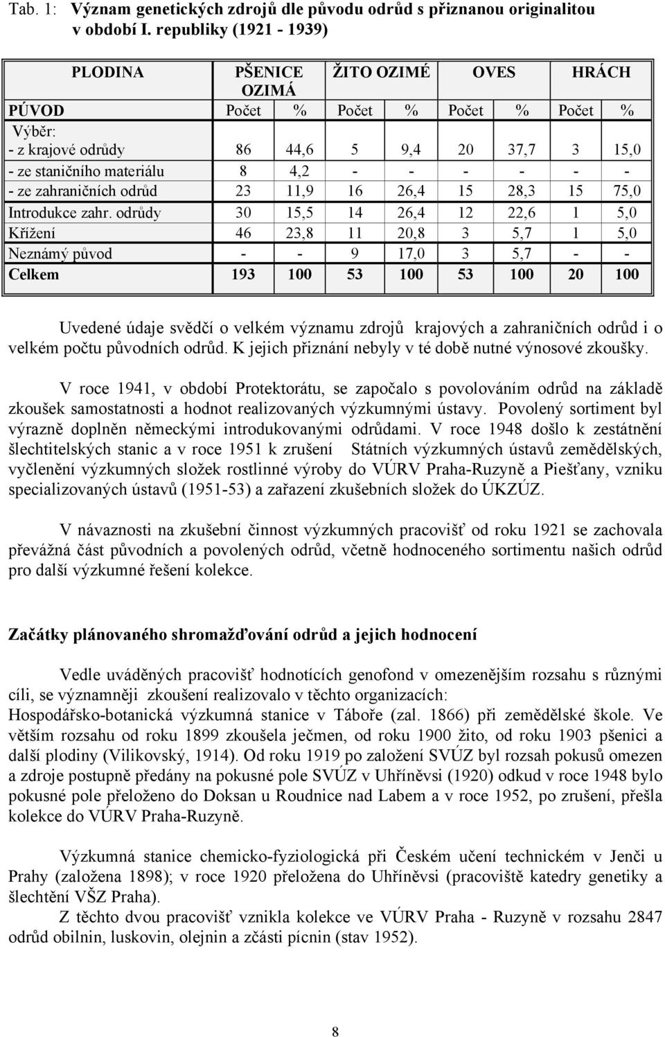 - - - ze zahraničních odrůd 23 11,9 16 26,4 15 28,3 15 75,0 Introdukce zahr.