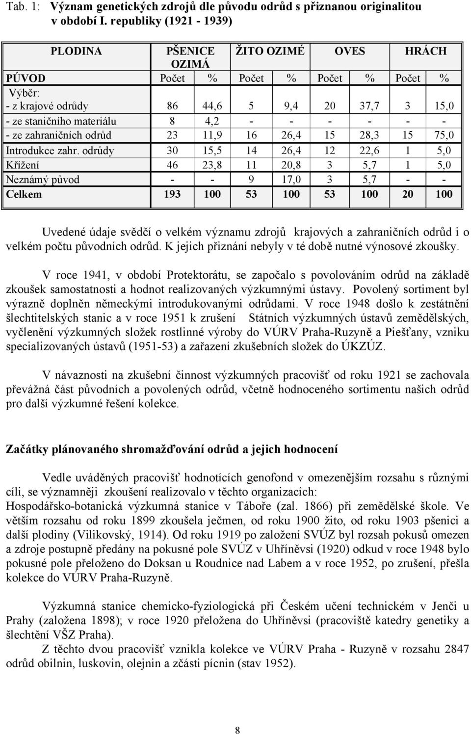 - - - ze zahraničních odrůd 23 11,9 16 26,4 15 28,3 15 75,0 Introdukce zahr.