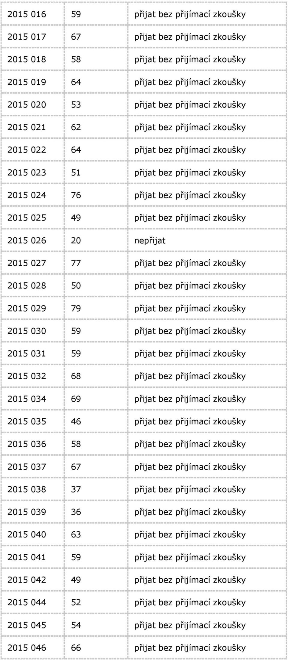 přijímací zkoušky 2015 026 20 nepřijat 2015 027 77 přijat bez přijímací zkoušky 2015 028 50 přijat bez přijímací zkoušky 2015 029 79 přijat bez přijímací zkoušky 2015 030 59 přijat bez přijímací