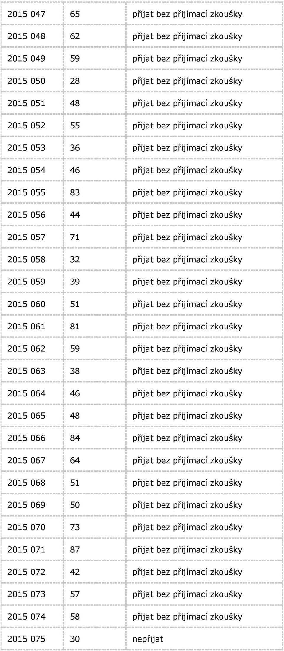 přijímací zkoušky 2015 057 71 přijat bez přijímací zkoušky 2015 058 32 přijat bez přijímací zkoušky 2015 059 39 přijat bez přijímací zkoušky 2015 060 51 přijat bez přijímací zkoušky 2015 061 81