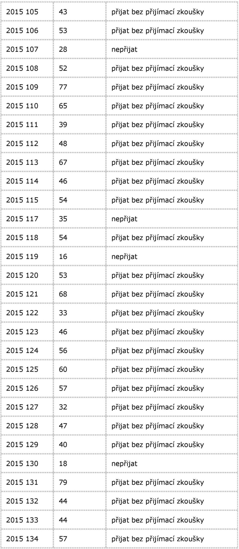 115 54 přijat bez přijímací zkoušky 2015 117 35 nepřijat 2015 118 54 přijat bez přijímací zkoušky 2015 119 16 nepřijat 2015 120 53 přijat bez přijímací zkoušky 2015 121 68 přijat bez přijímací