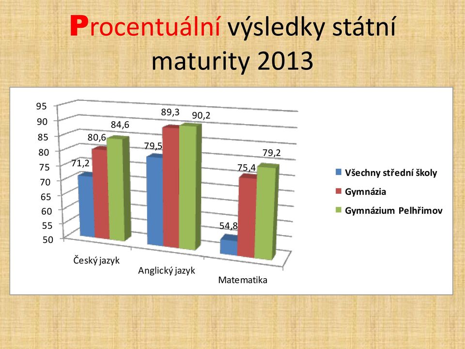 54,8 75,4 79,2 Všechny střední školy Gymnázia