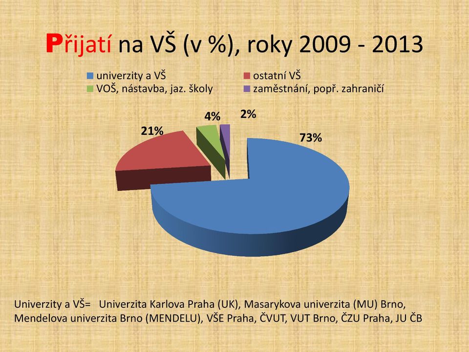 zahraničí 21% 4% 2% 73% Univerzity a VŠ= Univerzita Karlova Praha (UK),