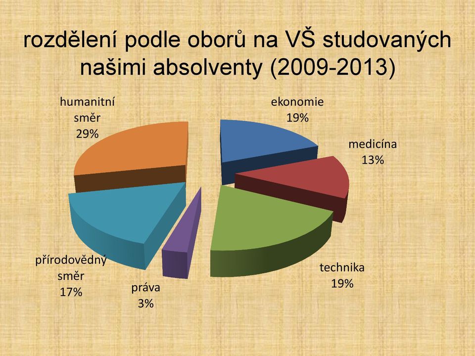 směr 29% ekonomie 19% medicína 13%