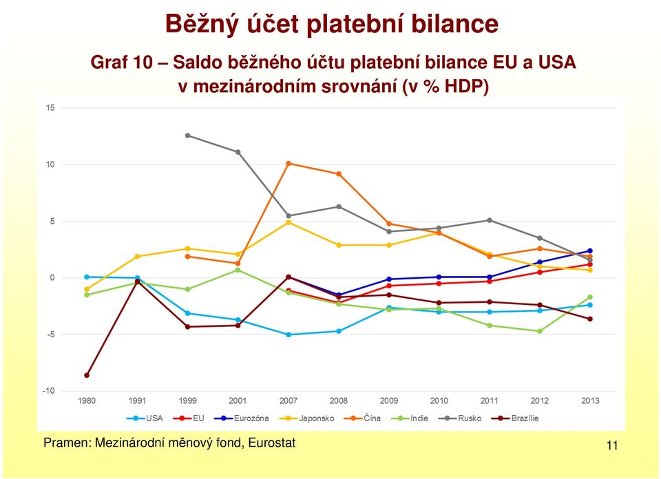 a USA v mezinárodním srovnání (v % HDP)