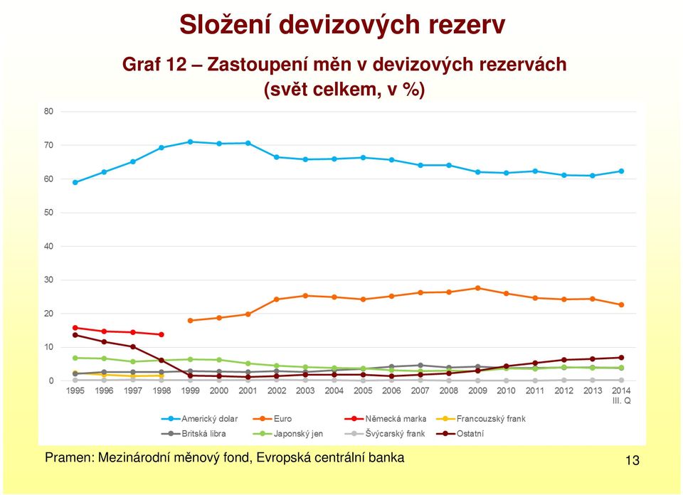 (svět celkem, v %) Pramen: