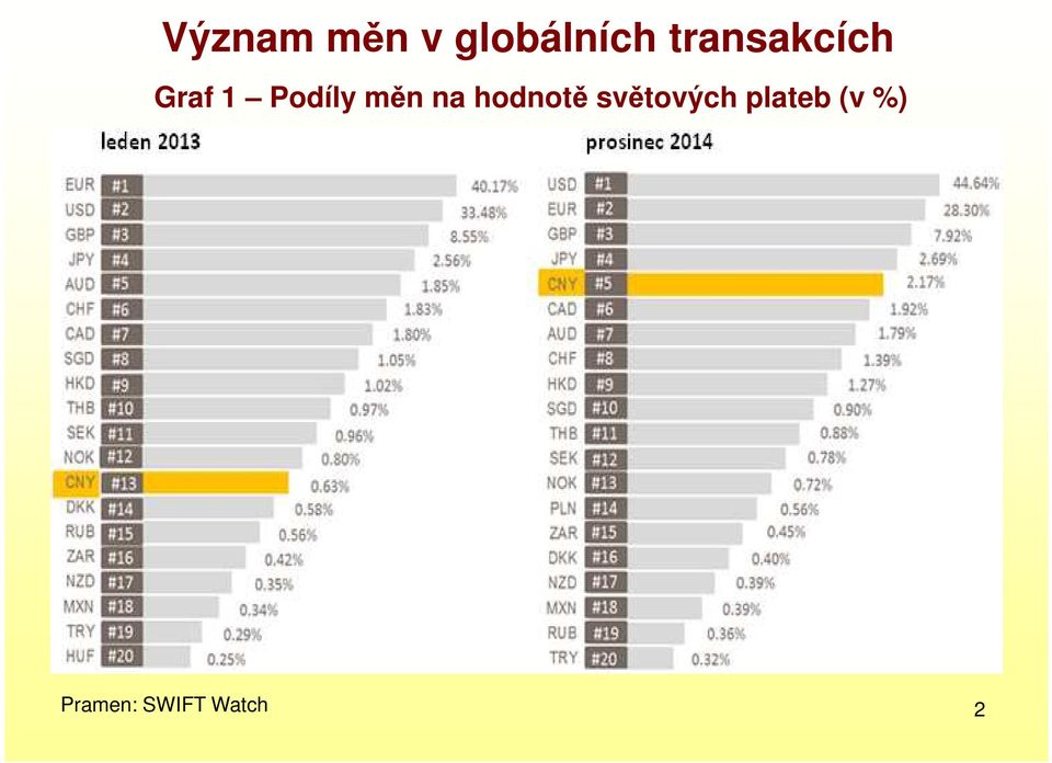 měn na hodnotě světových