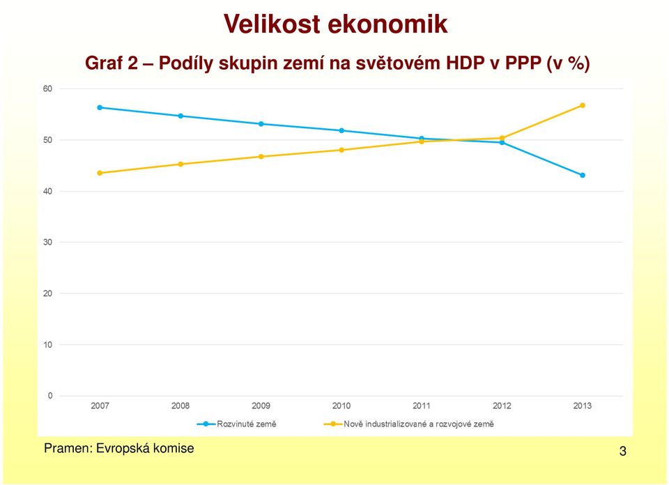 světovém HDP v PPP (v %)