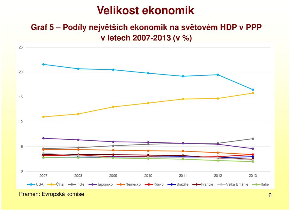 světovém HDP v PPP v letech