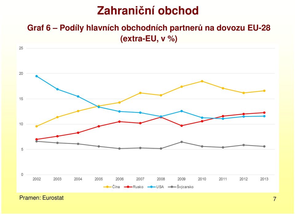 partnerů na dovozu EU-28