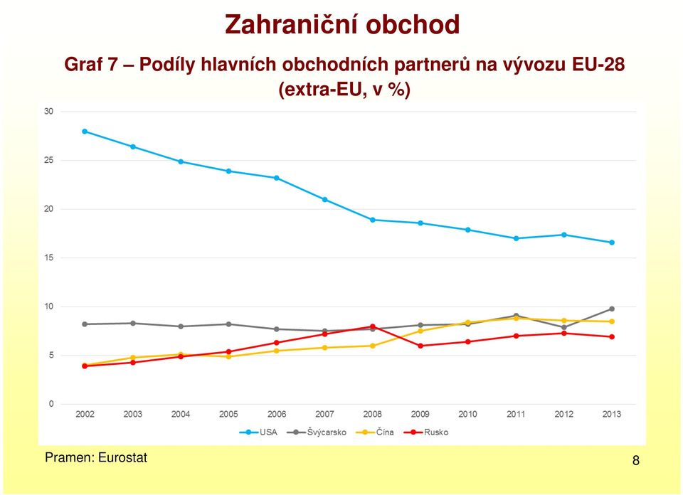 partnerů na vývozu EU-28