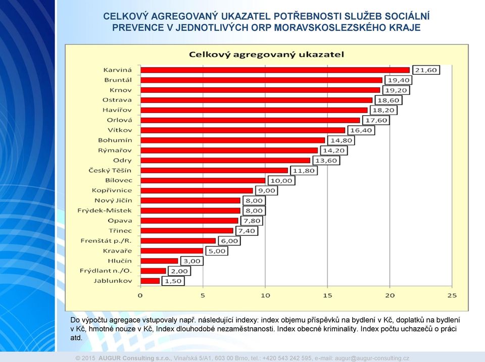 následující indexy: index objemu příspěvků na bydlení v Kč, doplatků na bydlení v Kč,